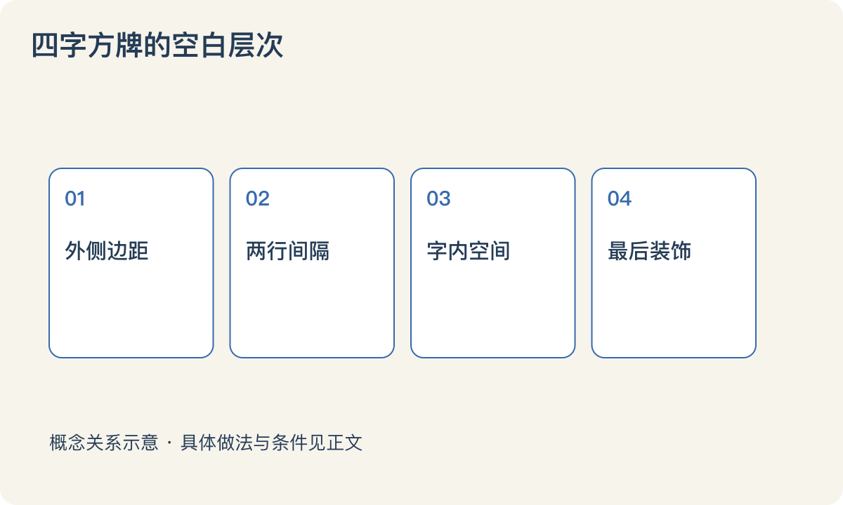 四字方牌的空白层次:外侧边距;两行间隔;字内空间;最后装饰