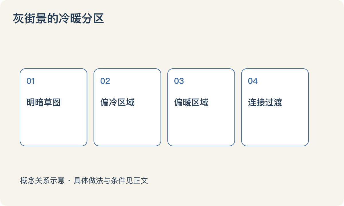 灰街景的冷暖分区：明暗草图；偏冷区域；偏暖区域；连接过渡