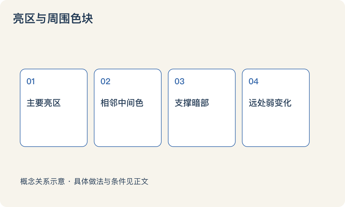 亮区与周围色块:主要亮区;相邻中间色;支撑暗部;远处弱变化