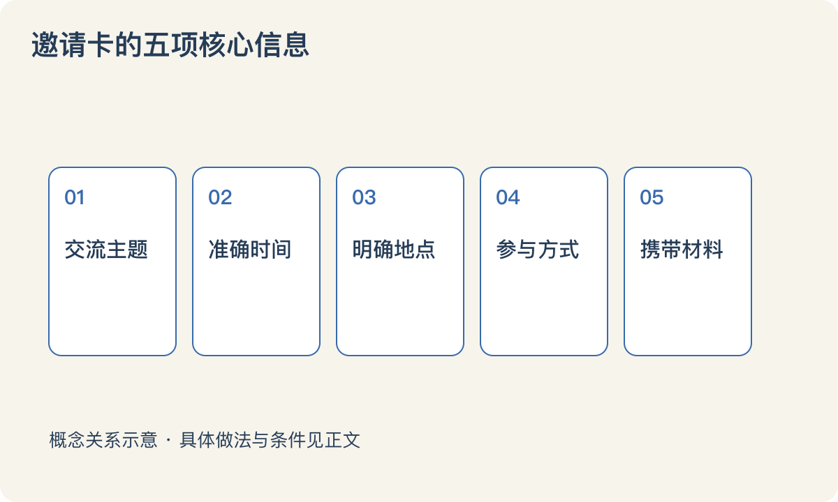 邀请卡的五项核心信息：交流主题；准确时间；明确地点；参与方式；携带材料