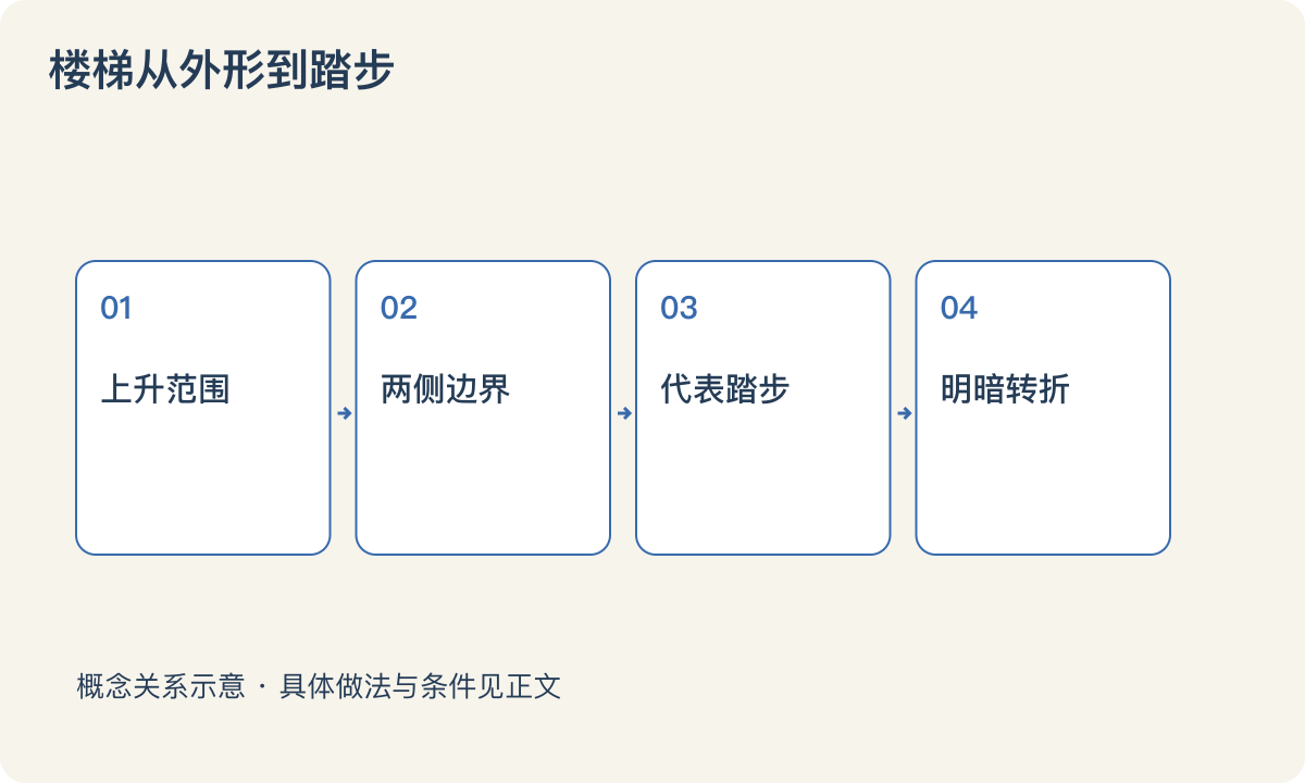 楼梯从外形到踏步:上升范围;两侧边界;代表踏步;明暗转折