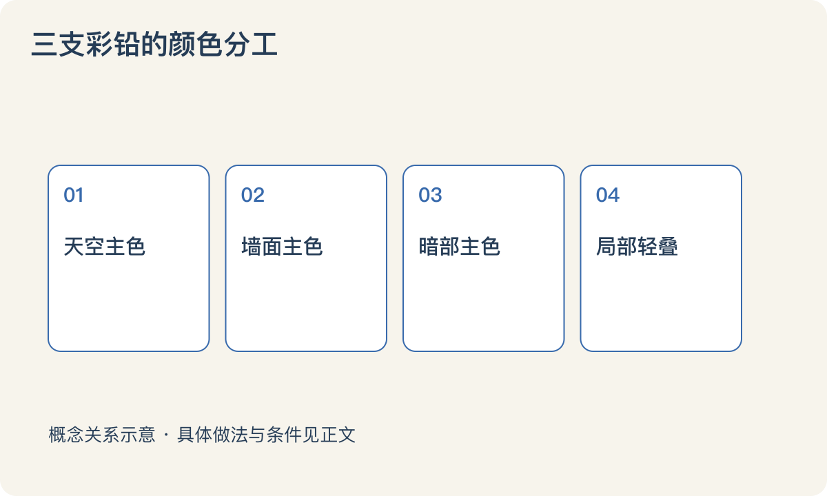 三支彩铅的颜色分工:天空主色;墙面主色;暗部主色;局部轻叠
