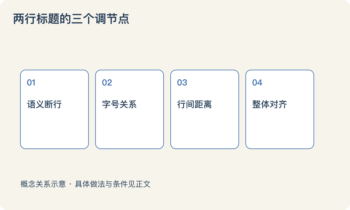 两行标题的三个调节点：语义断行；字号关系；行间距离；整体对齐