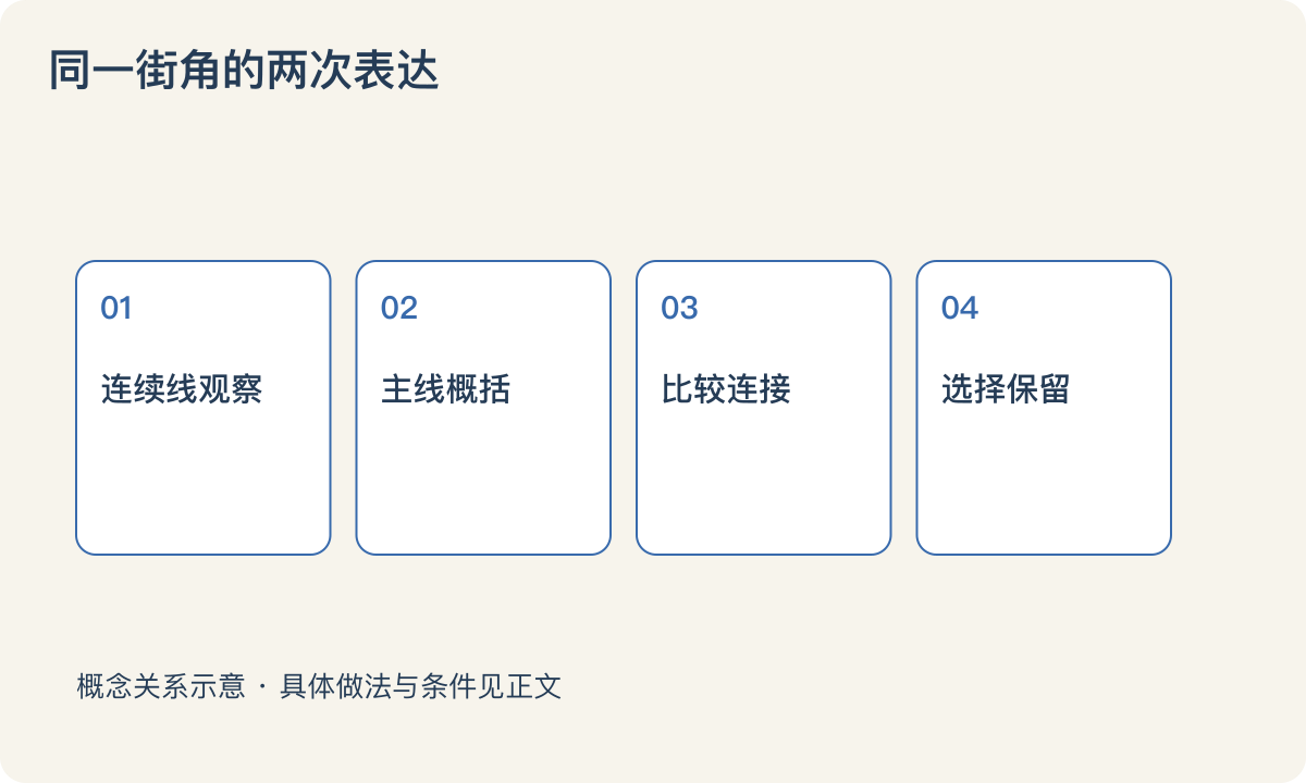 同一街角的两次表达：连续线观察；主线概括；比较连接；选择保留