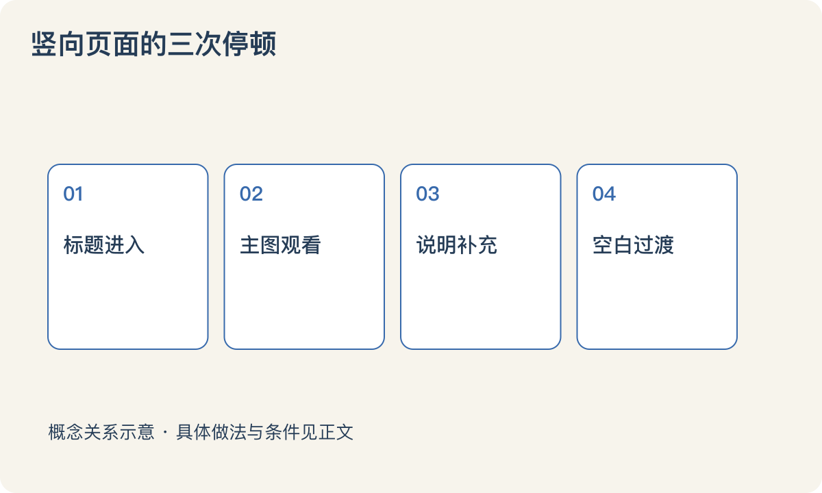 竖向页面的三次停顿：标题进入；主图观看；说明补充；空白过渡
