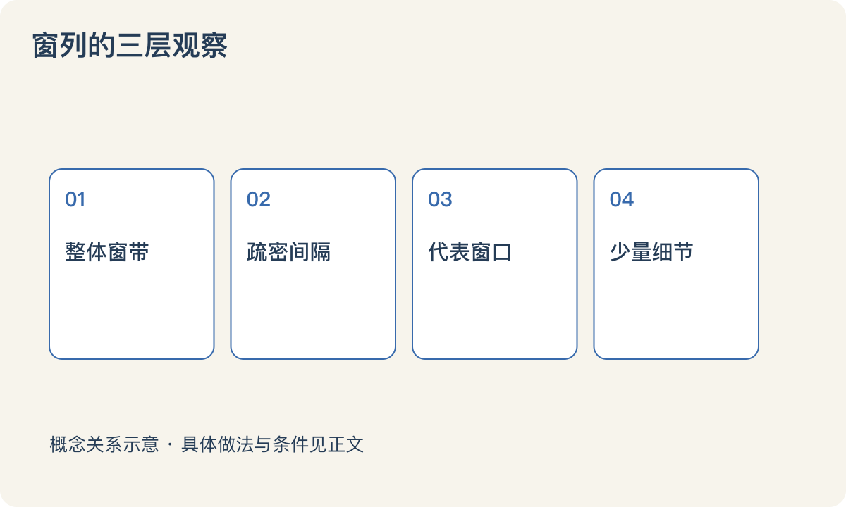 窗列的三层观察：整体窗带；疏密间隔；代表窗口；少量细节